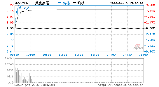 美克家居股票代码、走势图、公司简介、官网地址