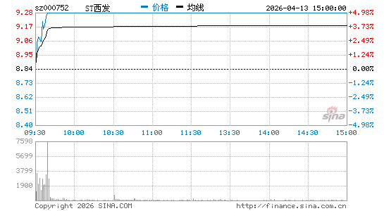 *ST西发股票代码、走势图、公司简介、官网地址