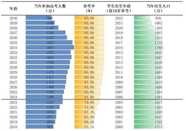2027年预计高考多少人?2027年高考人数预测